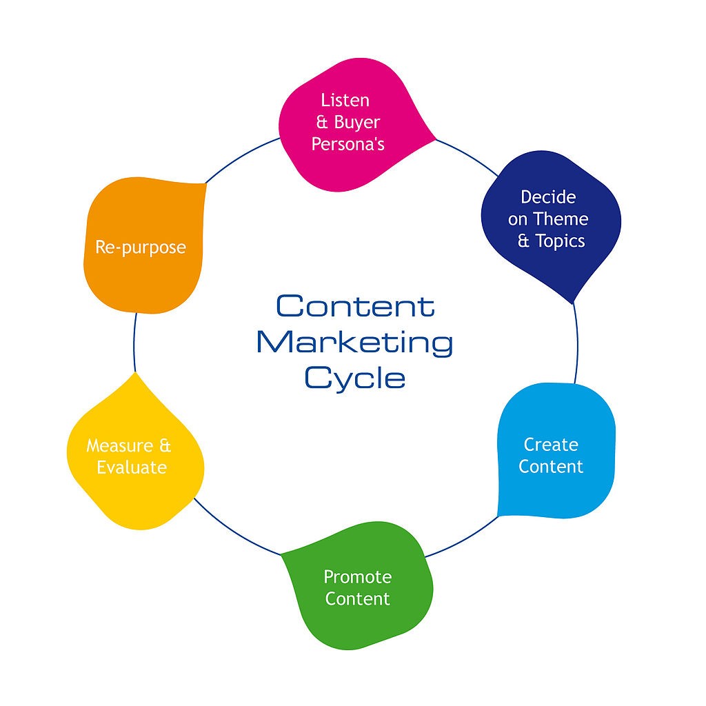 content marketing, strony internetowe
